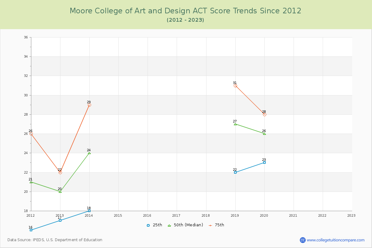 Moore College of Art and Design ACT Score Trends Chart