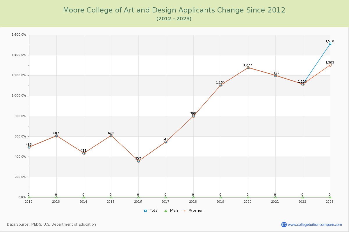 Moore College of Art and Design Number of Applicants Changes Chart