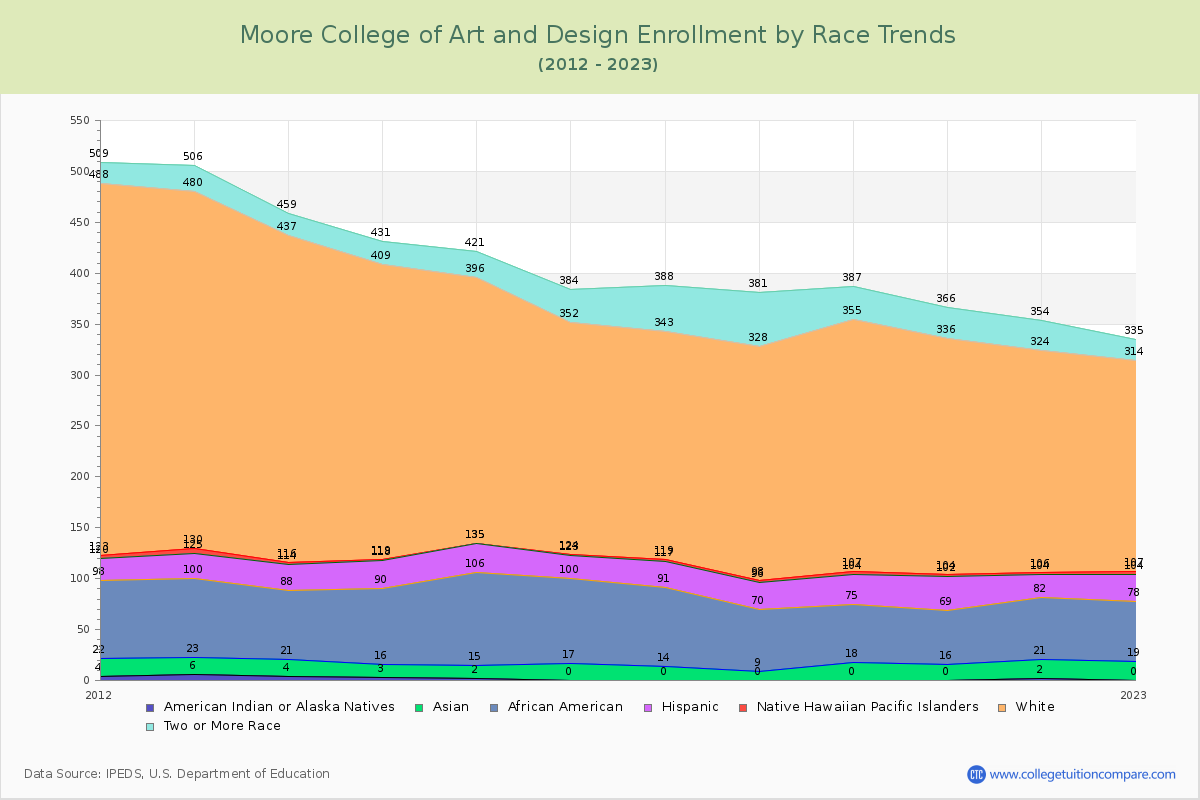 Moore College of Art and Design Enrollment by Race Trends Chart
