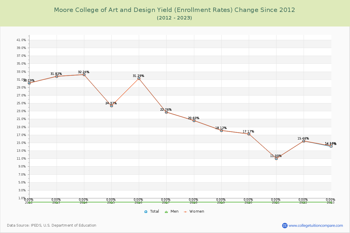 Moore College of Art and Design Yield (Enrollment Rate) Changes Chart