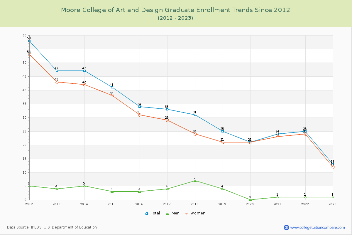 Moore College of Art and Design Graduate Enrollment Trends Chart