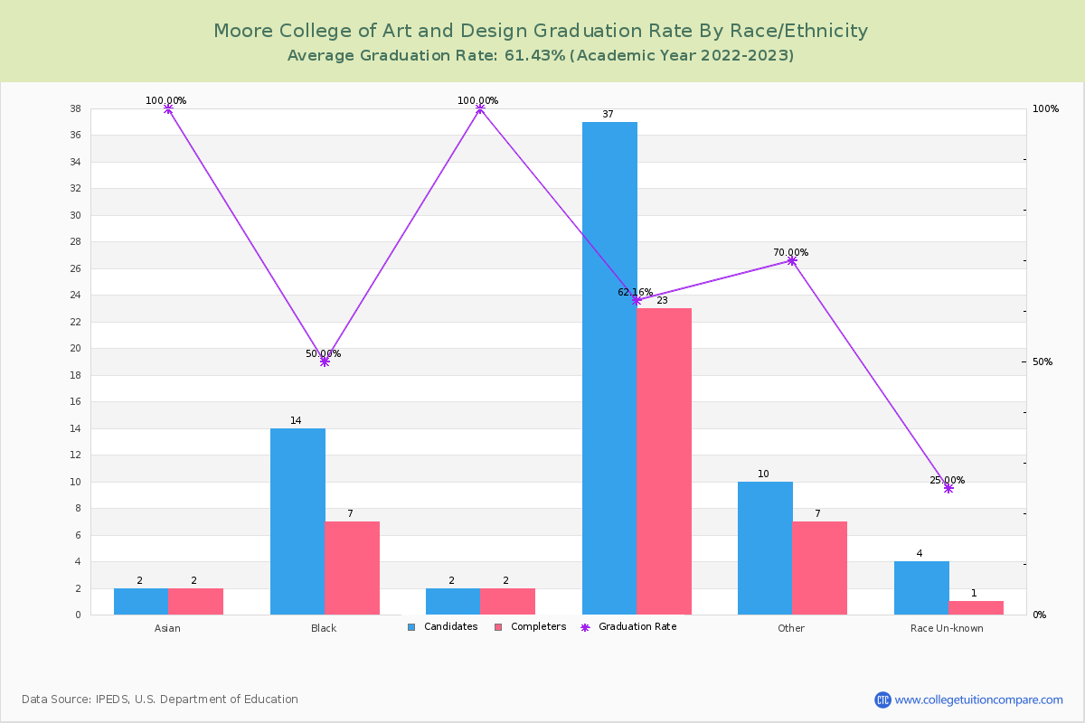Moore College of Art and Design graduate rate by race