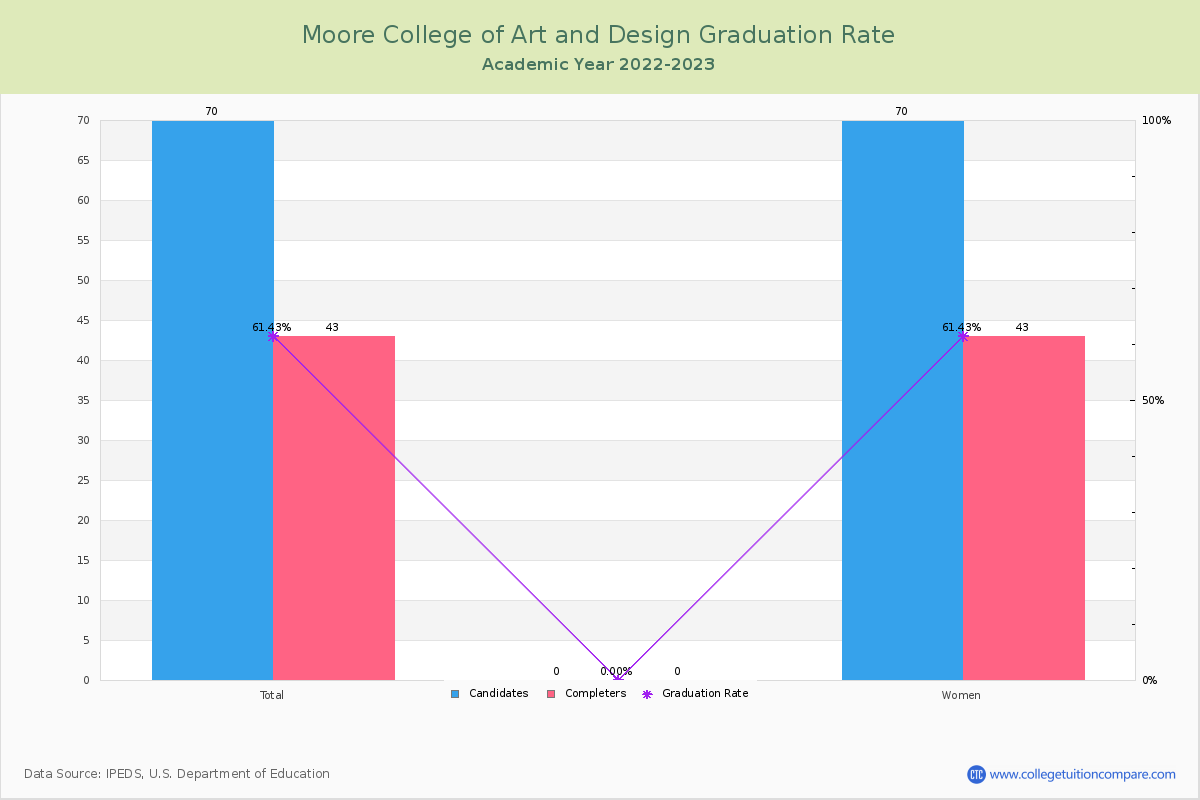 Moore College of Art and Design graduate rate