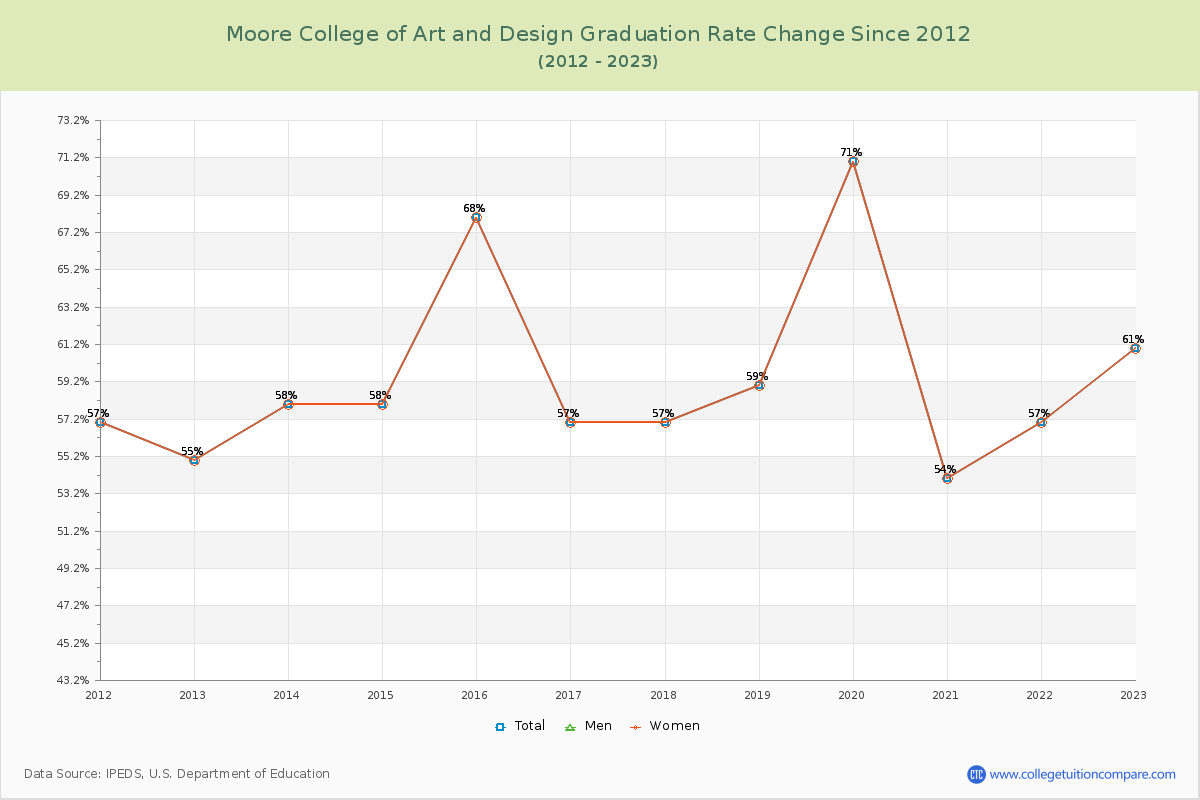 Moore College of Art and Design Graduation Rate Changes Chart