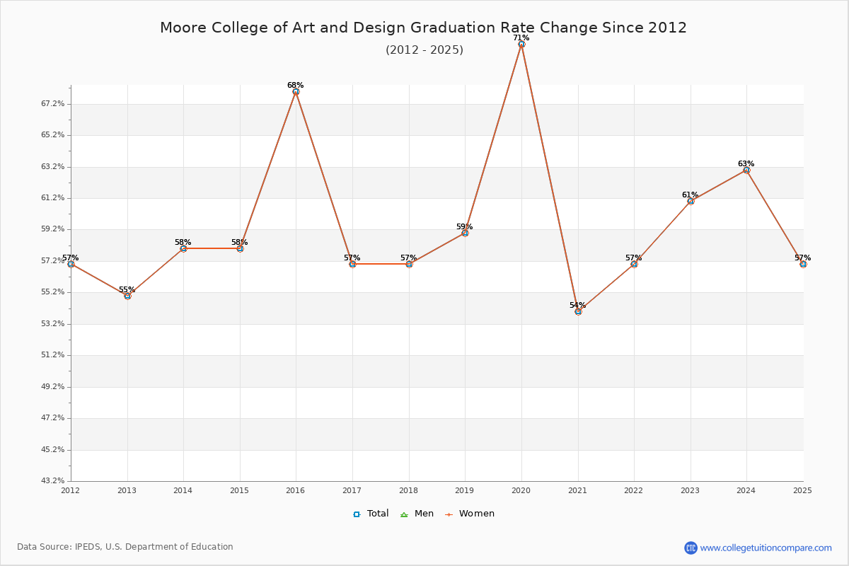 Moore College of Art and Design Graduation Rate Changes Chart
