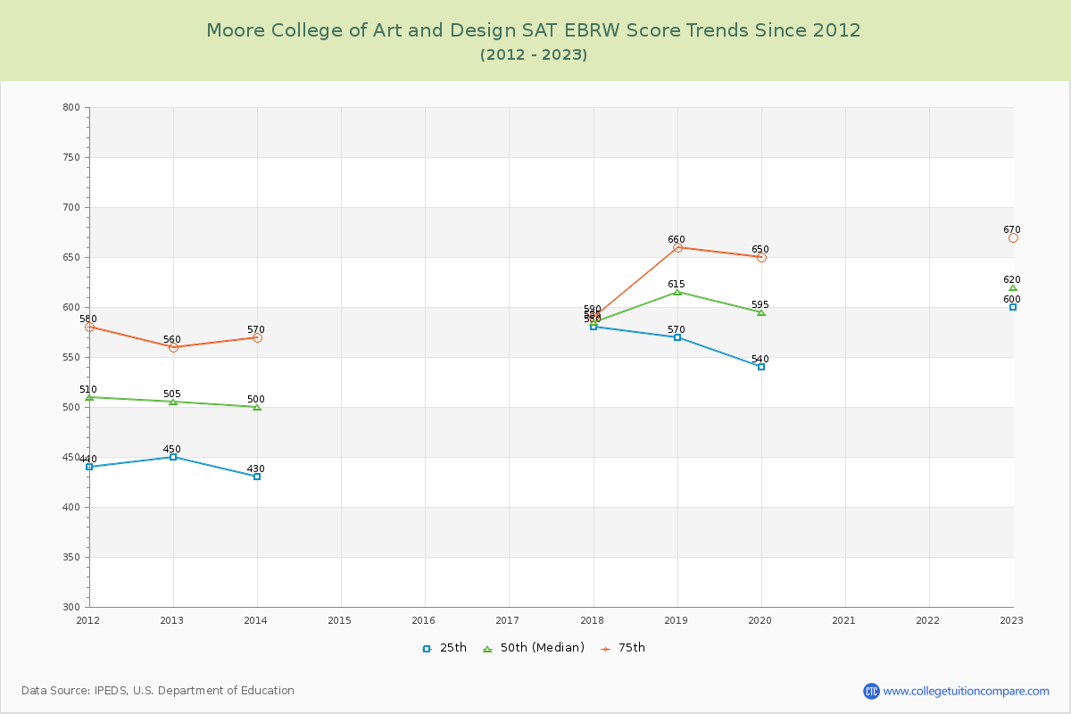Moore College of Art and Design SAT EBRW (Evidence-Based Reading and Writing) Trends Chart