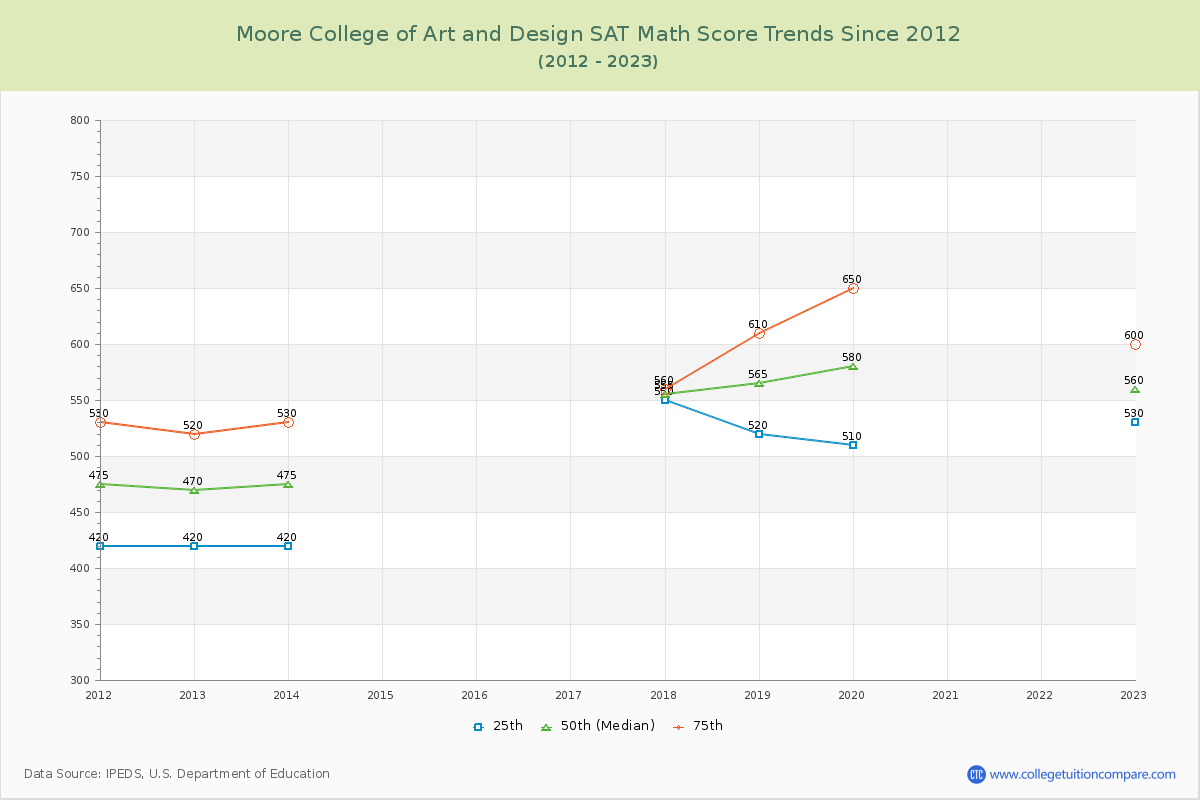 Moore College of Art and Design SAT Math Score Trends Chart