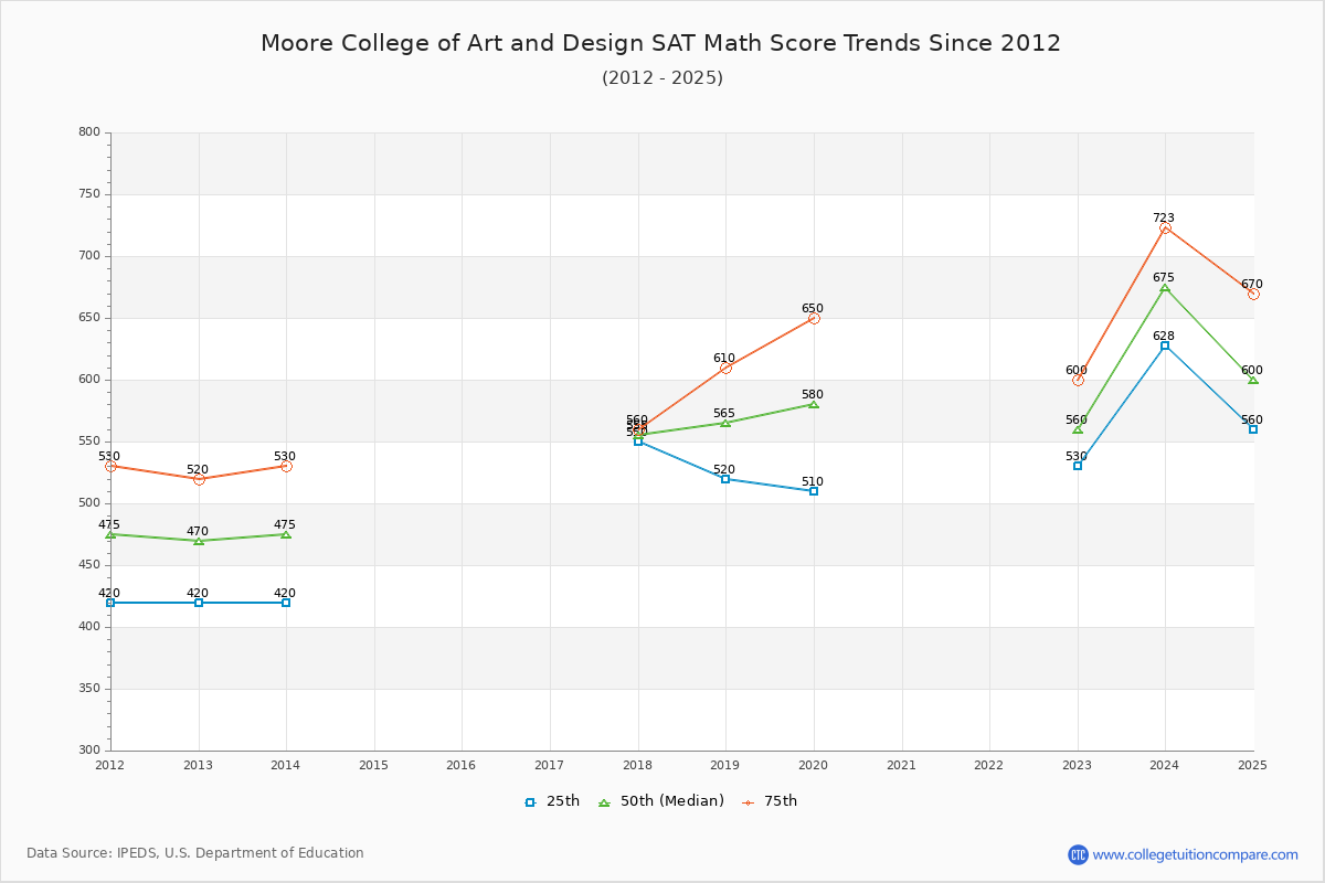 Moore College of Art and Design SAT Math Score Trends Chart