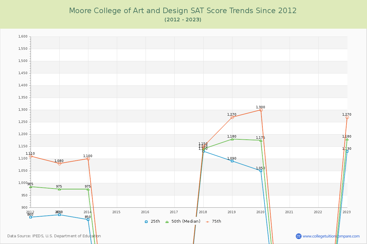 Moore College of Art and Design SAT Score Trends Chart