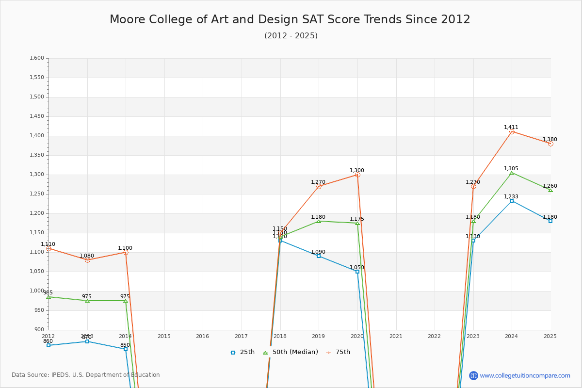 Moore College of Art and Design SAT Score Trends Chart