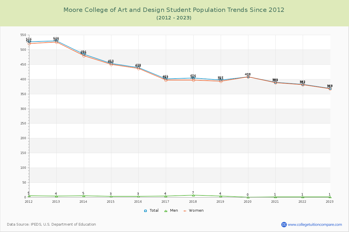 Moore College of Art and Design Enrollment Trends Chart