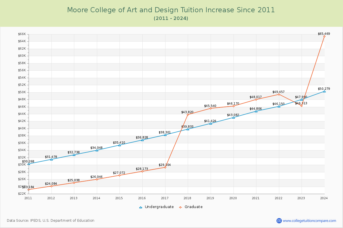 Moore College of Art and Design Tuition & Fees Changes Chart
