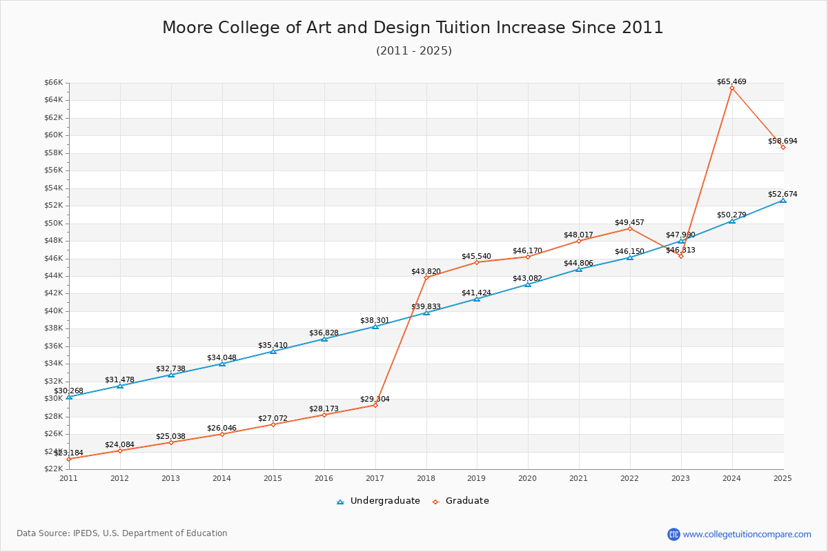 Moore College of Art and Design Tuition & Fees Changes Chart