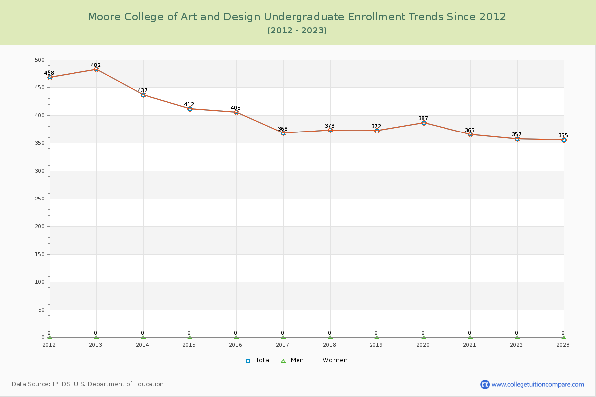 Moore College of Art and Design Undergraduate Enrollment Trends Chart