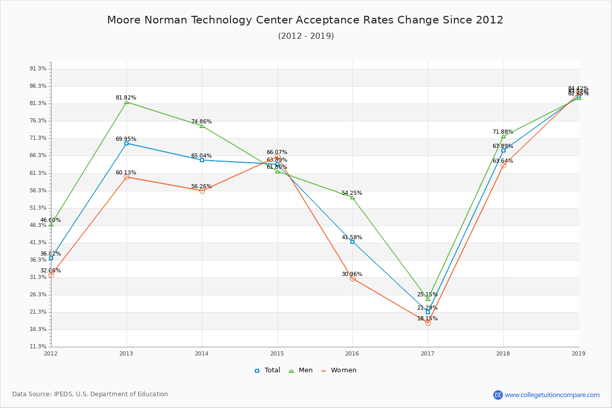Moore Norman Technology Center Acceptance Rate Trends Over Time - Historical Admission Rate Data Visualization Chart