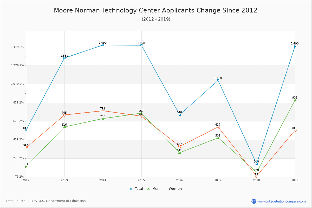 Moore Norman Technology Center - 10 Year Applicants, Admissions, and Enrollment Trends Chart