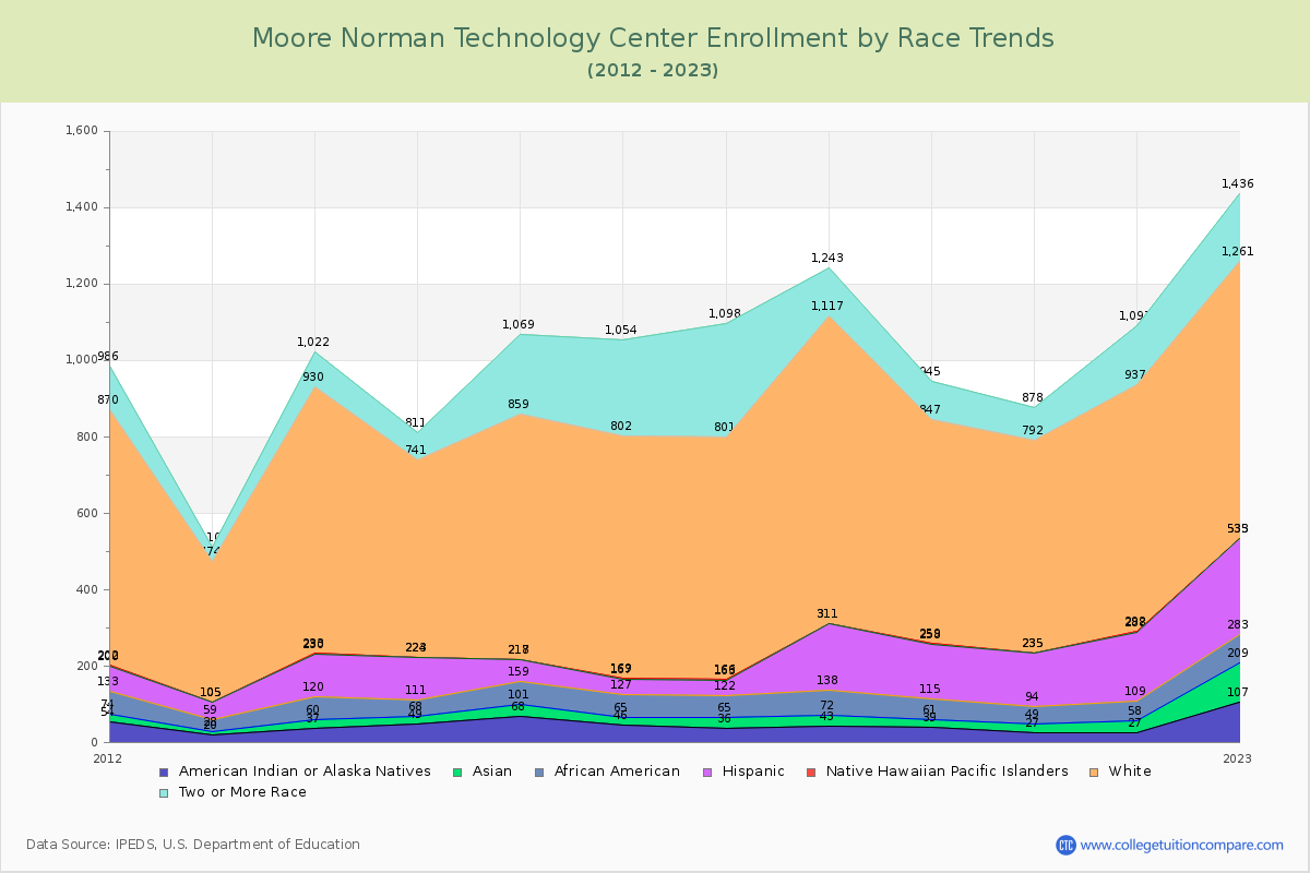Moore Norman Technology Center Enrollment by Race Trends Chart