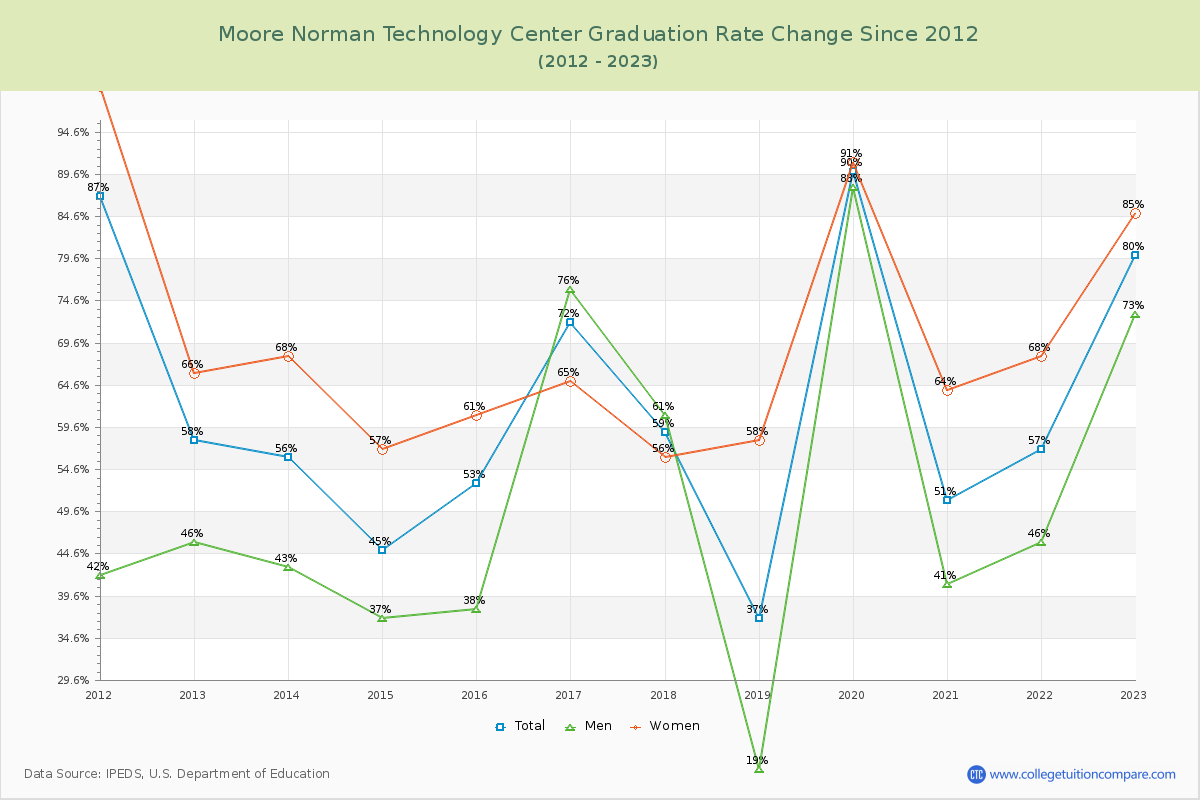 Moore Norman Technology Center Graduation Rate Changes Chart