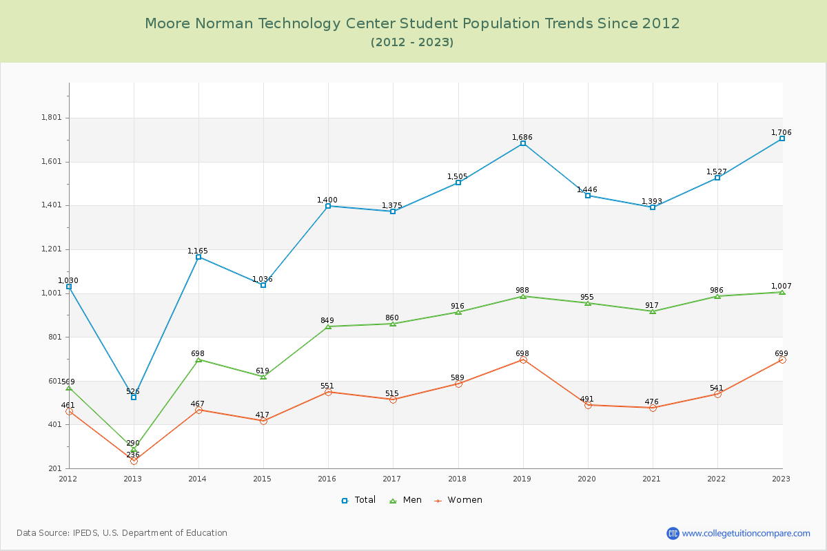 Moore Norman Technology Center Enrollment Trends Chart