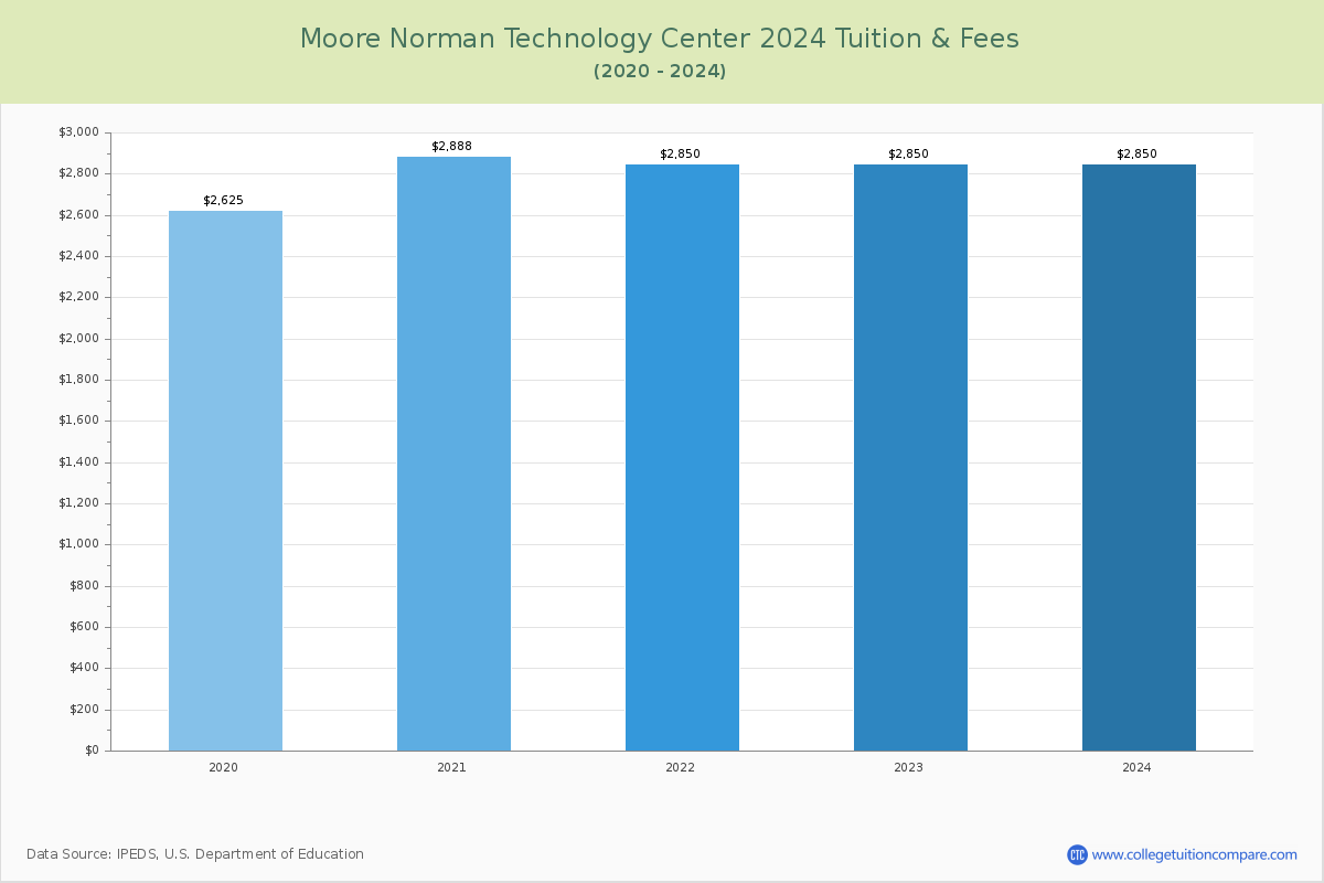 Career Programs Moore Norman Technology Center