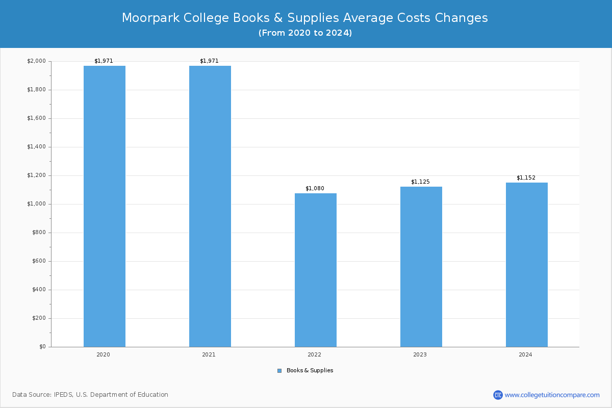 Moorpark College - Books and Supplies Costs