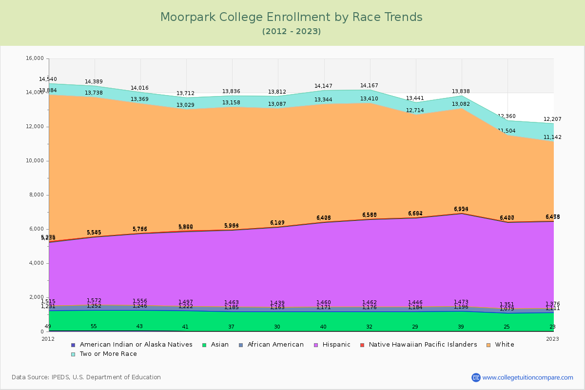 Moorpark College Enrollment by Race Trends Chart