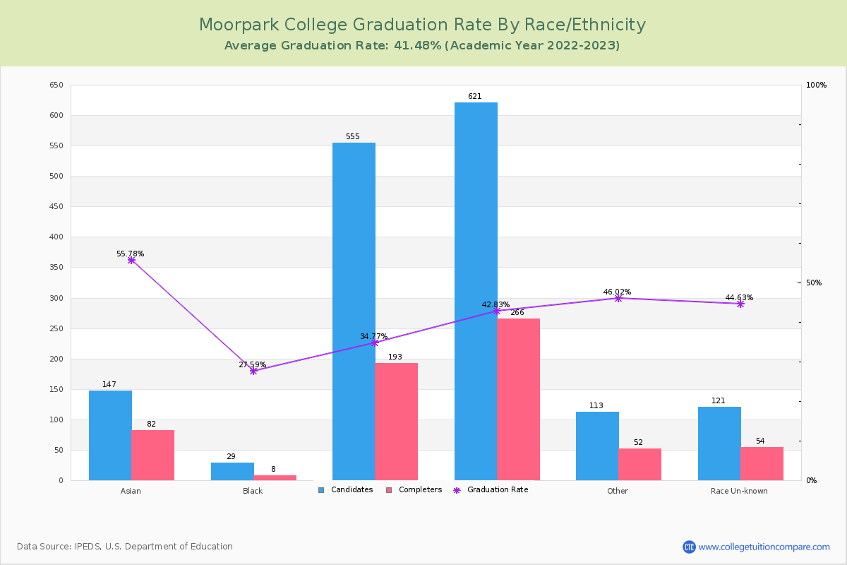 Moorpark College graduate rate by race