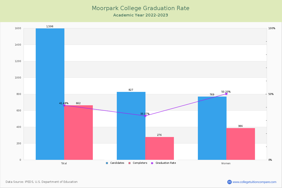 Moorpark College graduate rate