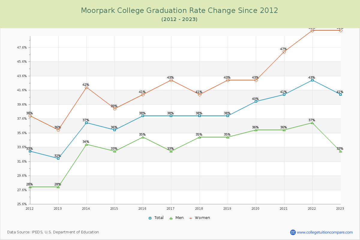 Moorpark College Graduation Rate Changes Chart
