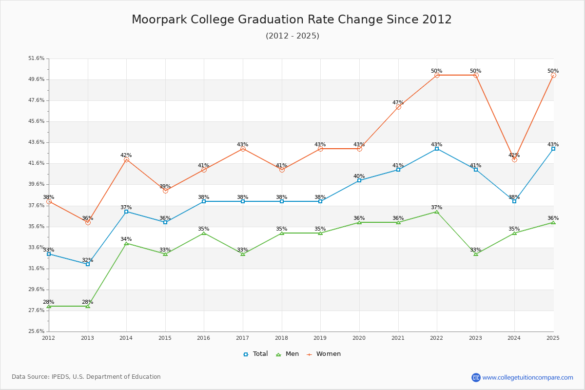 Moorpark College Graduation Rate Changes Chart