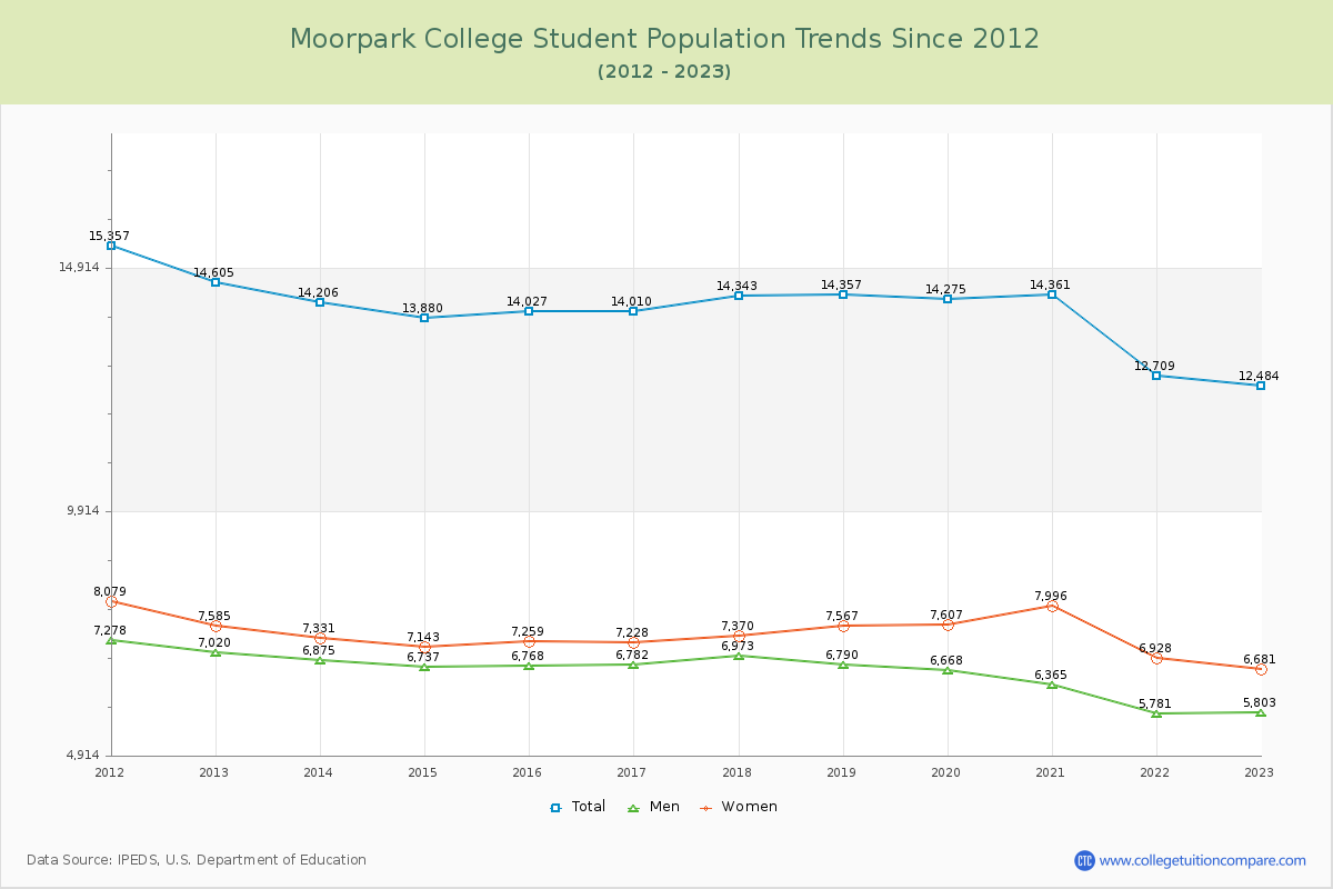 Moorpark College Enrollment Trends Chart