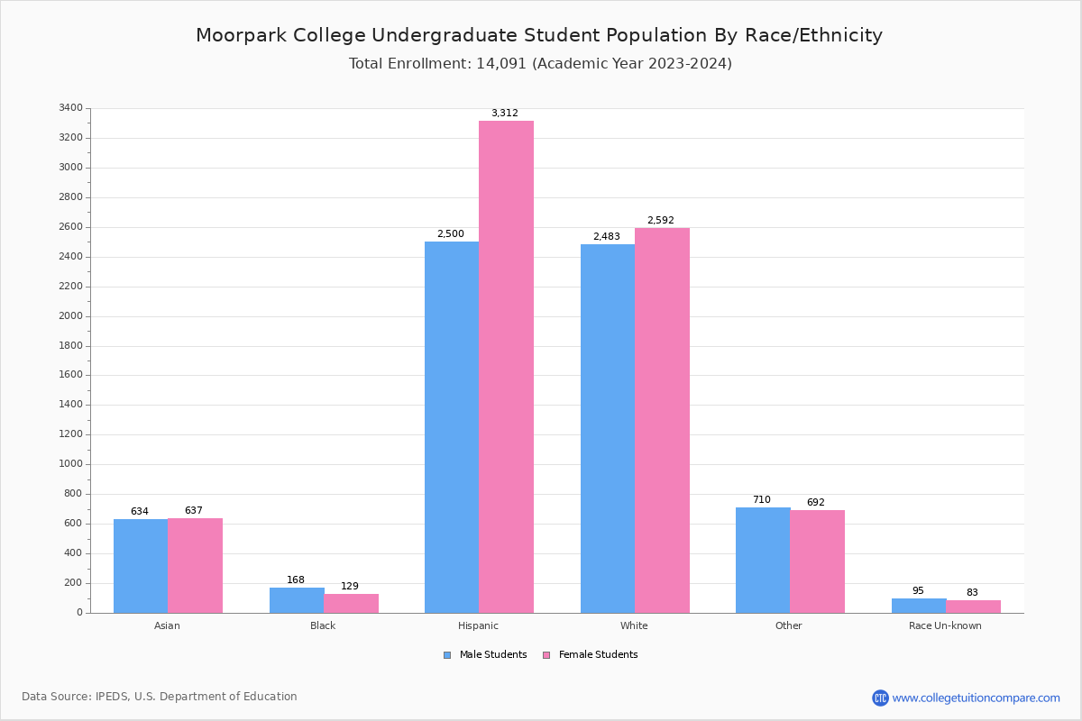 Moorpark College Student Population and Demographics