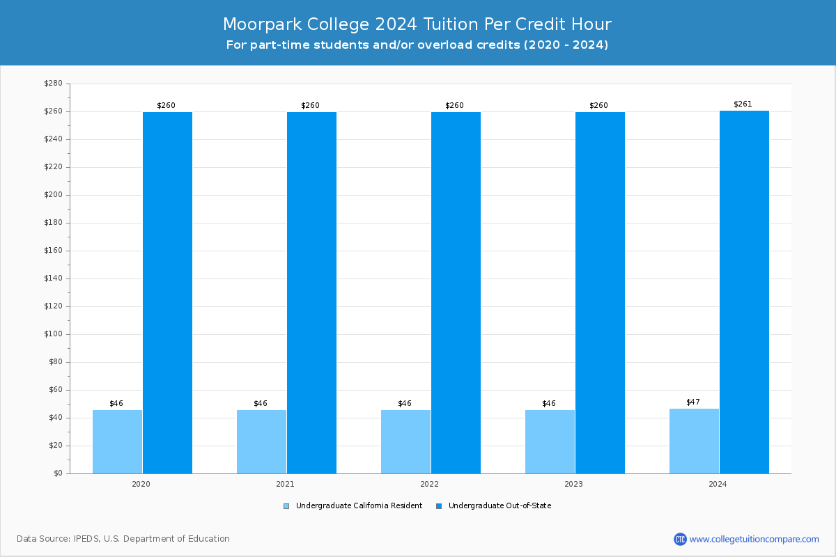 Moorpark College - Tuition per Credit Hour