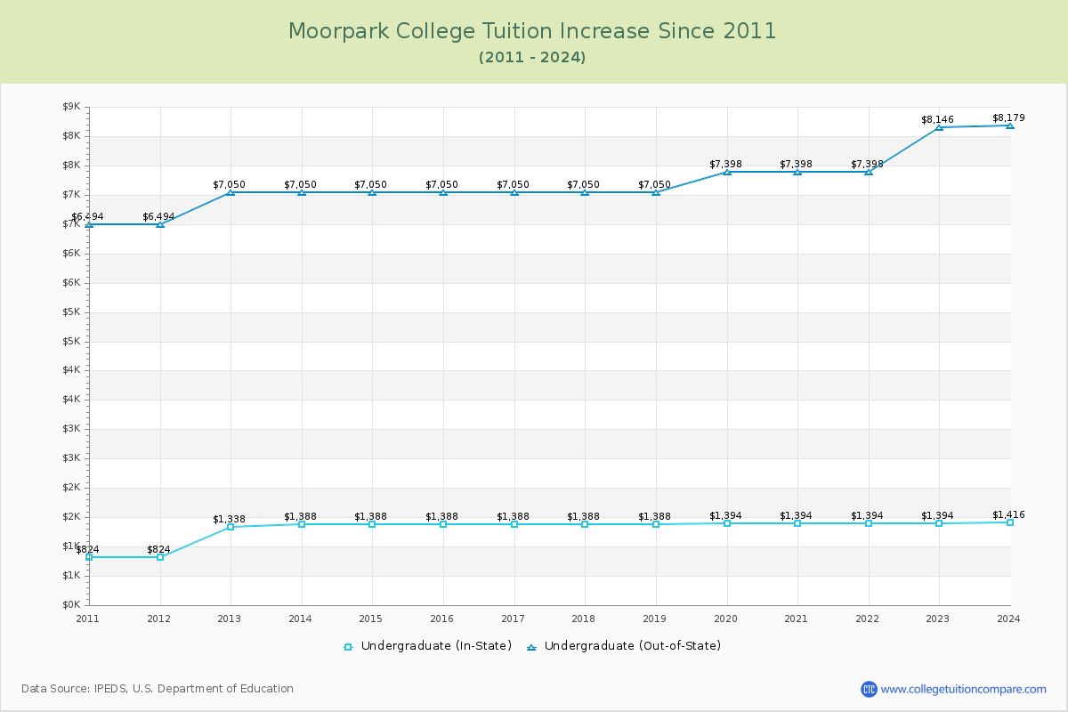 Moorpark College Tuition & Fees Changes Chart