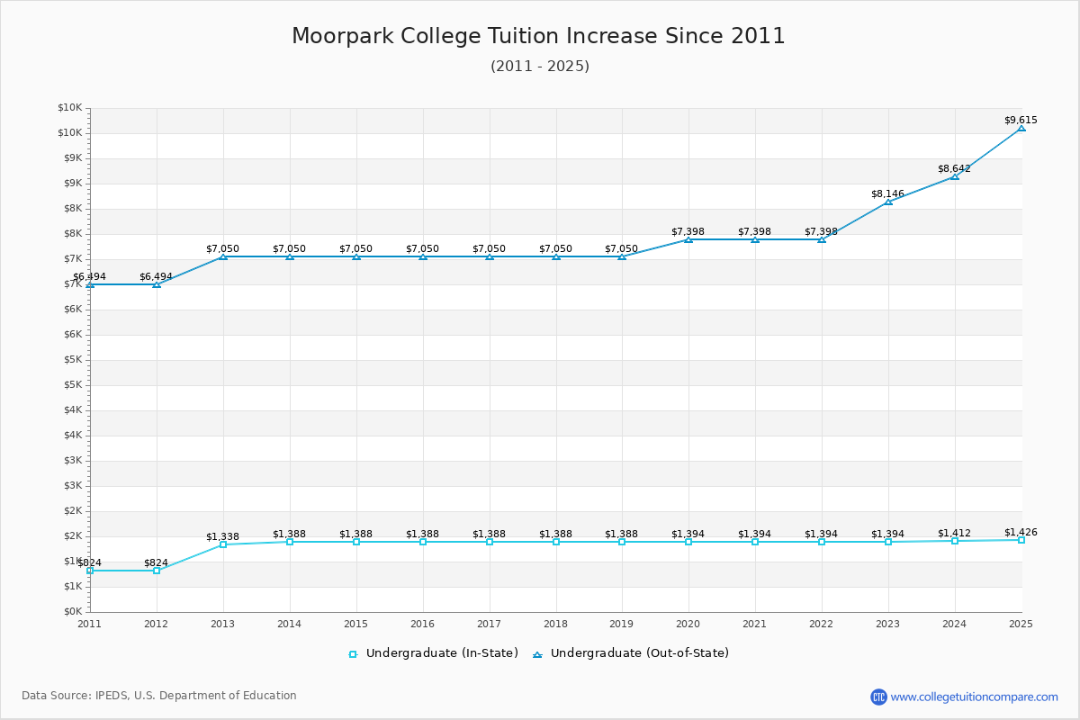 Moorpark College Tuition & Fees Changes Chart