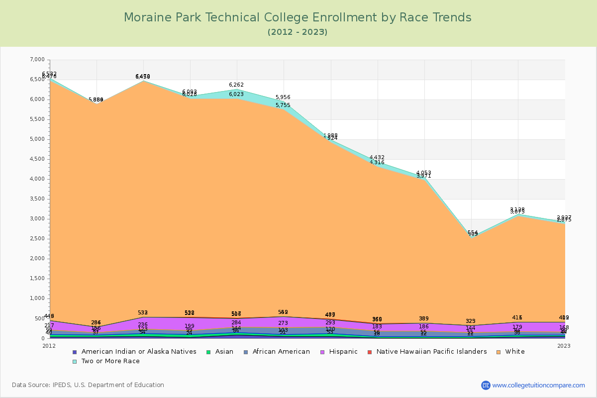 Moraine Park Technical College Enrollment by Race Trends Chart