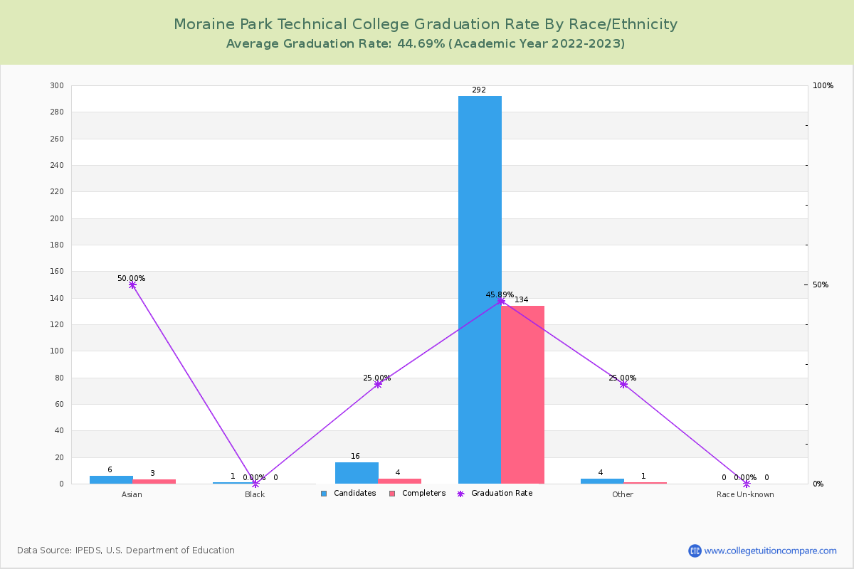 Moraine Park Technical College graduate rate by race