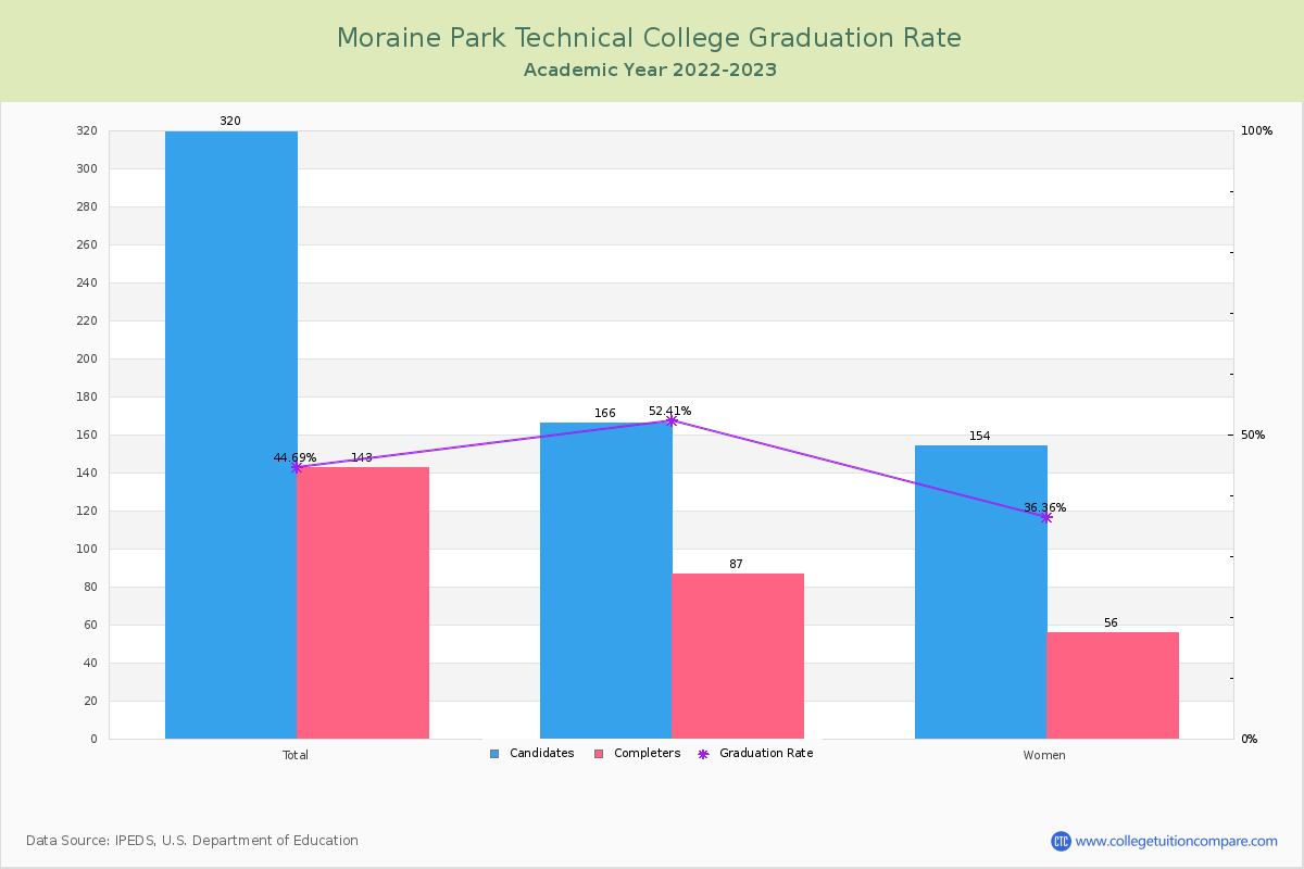 Moraine Park Technical College graduate rate