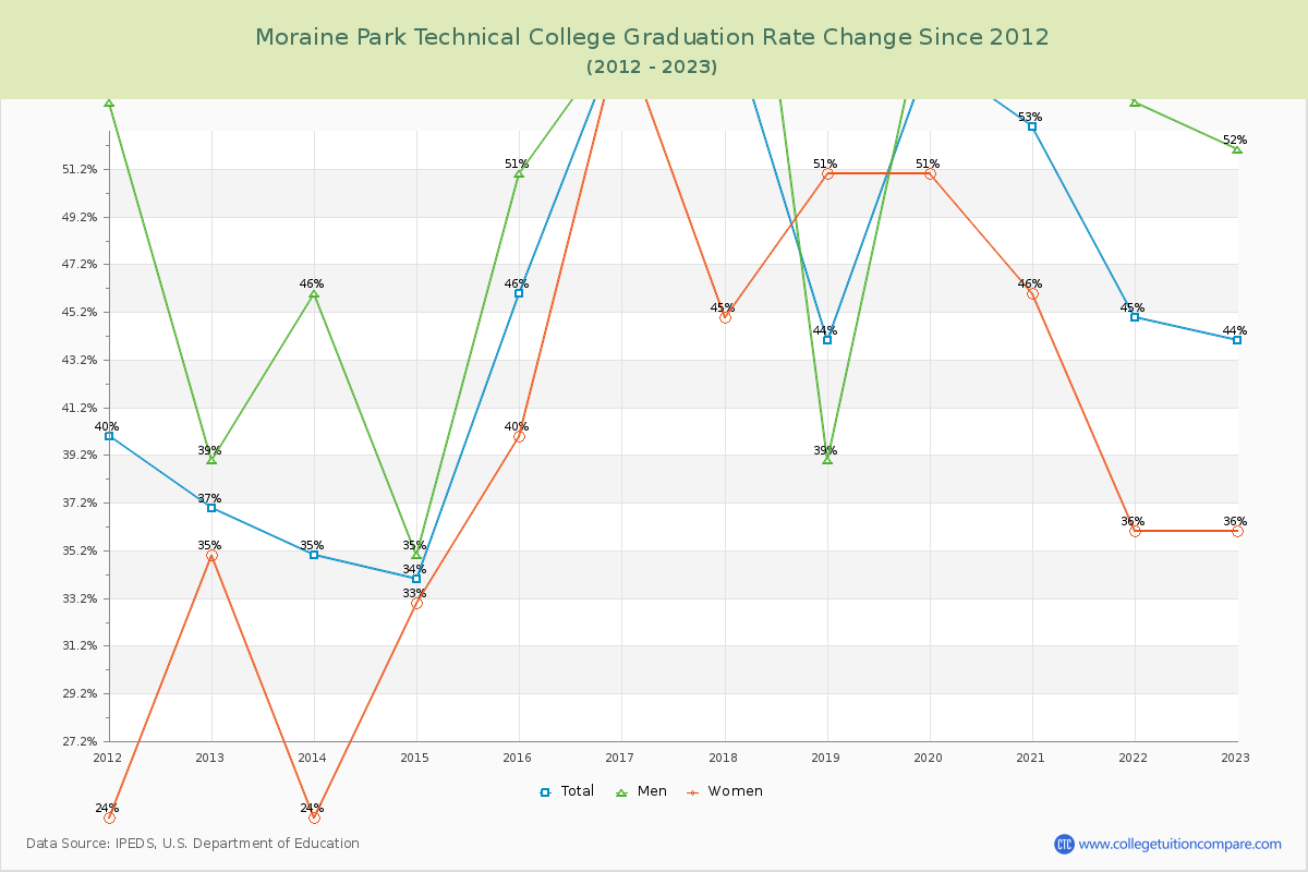 Moraine Park Technical College Graduation Rate Changes Chart
