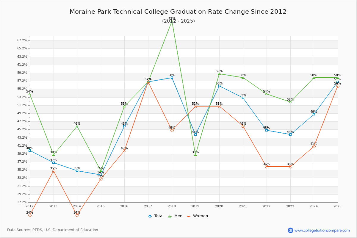 Moraine Park Technical College Graduation Rate Changes Chart