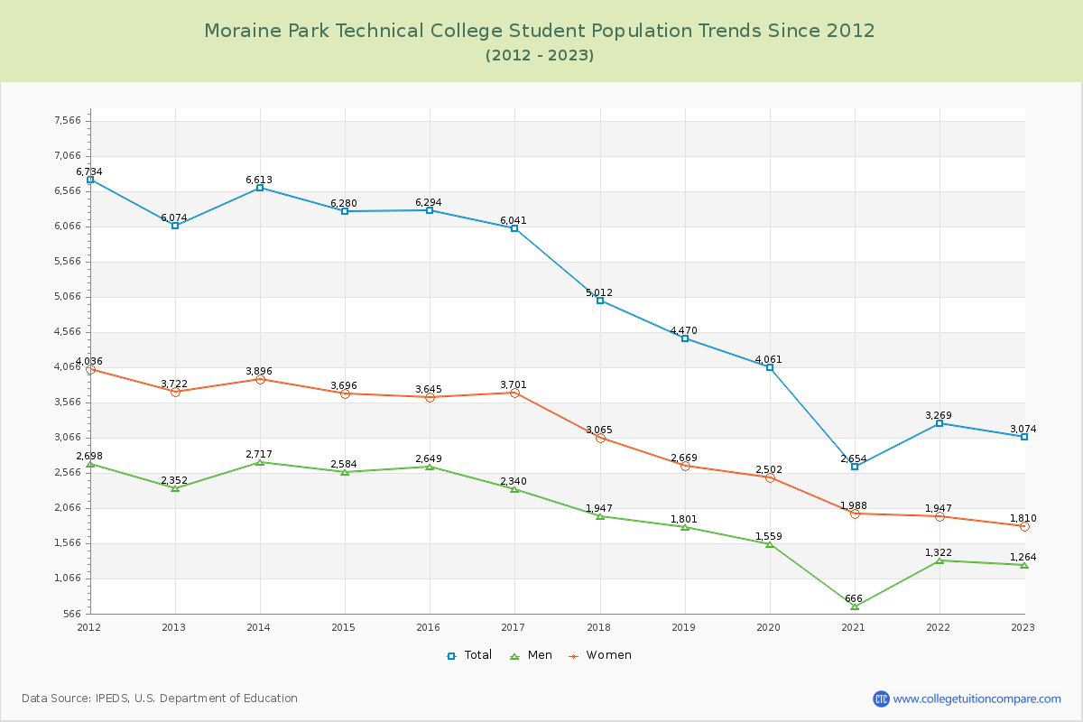 Moraine Park Technical College Enrollment Trends Chart