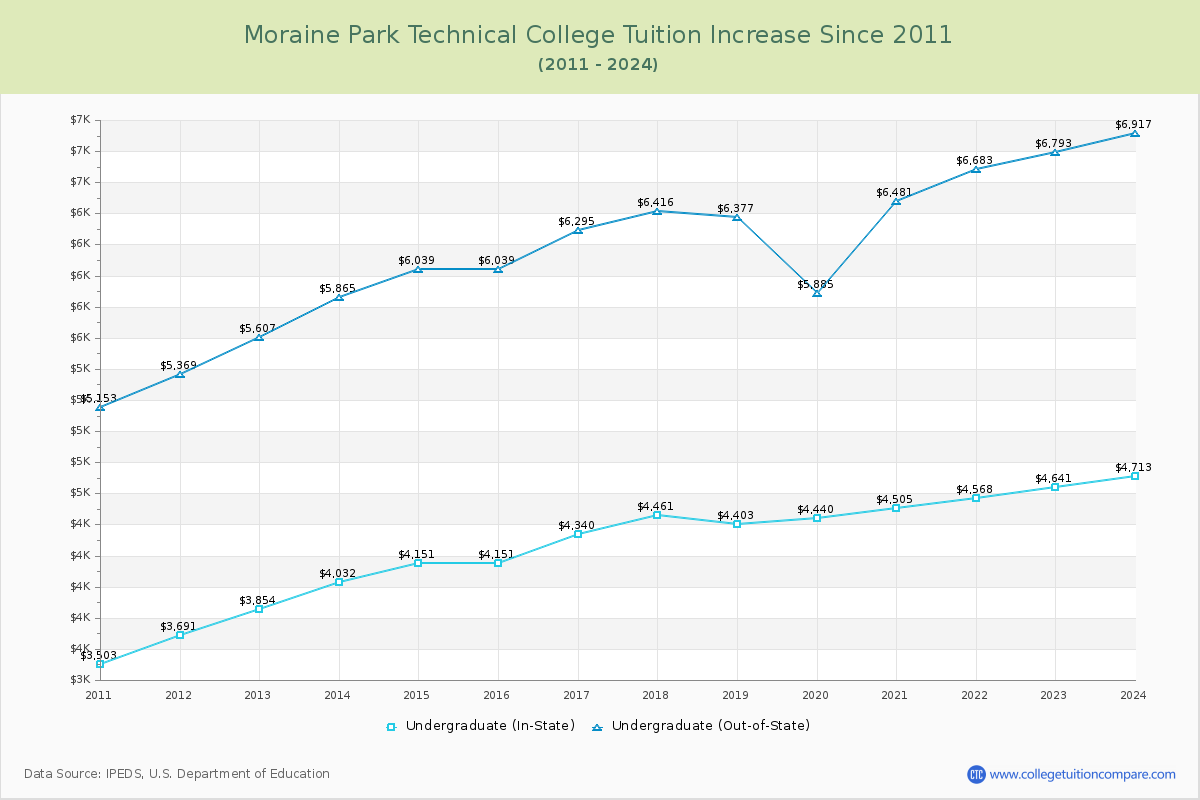 Moraine Park Technical College Tuition & Fees Changes Chart