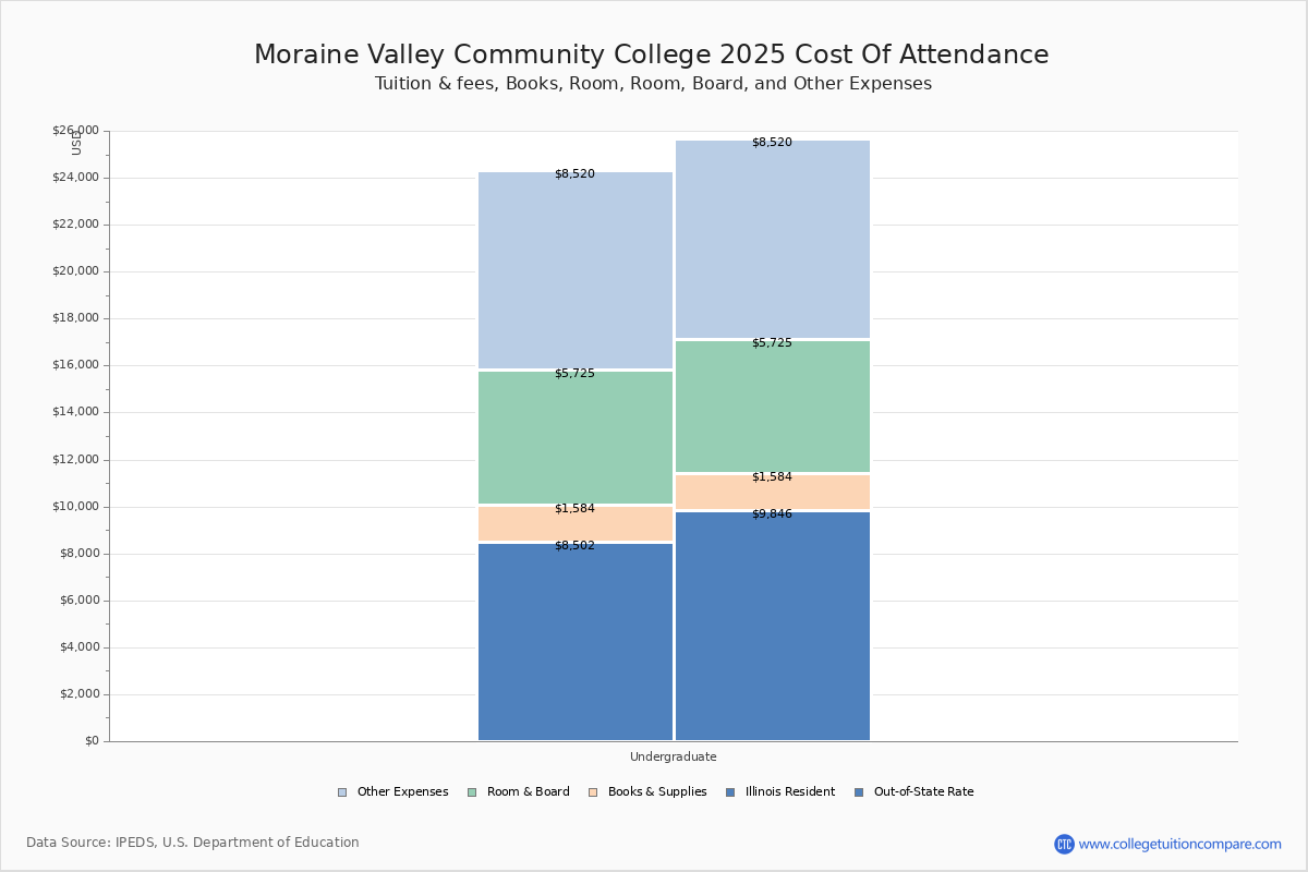 MVCC Tuition & Fees, Net Price