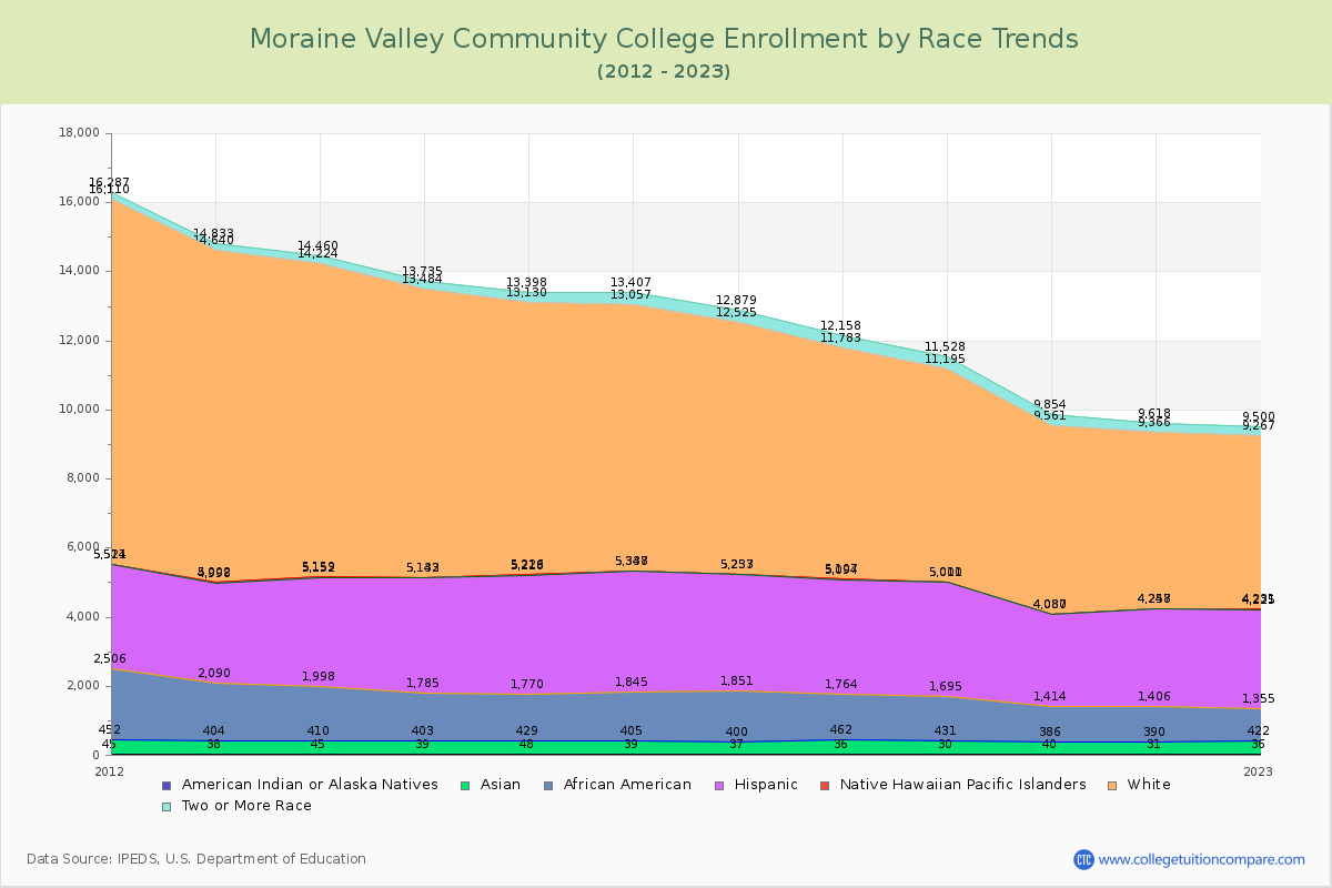 Moraine Valley Community College Enrollment by Race Trends Chart