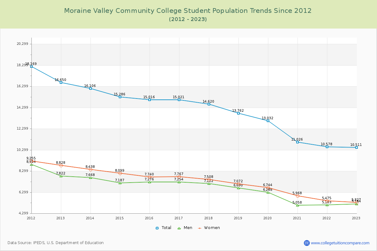 Moraine Valley Community College Enrollment Trends Chart