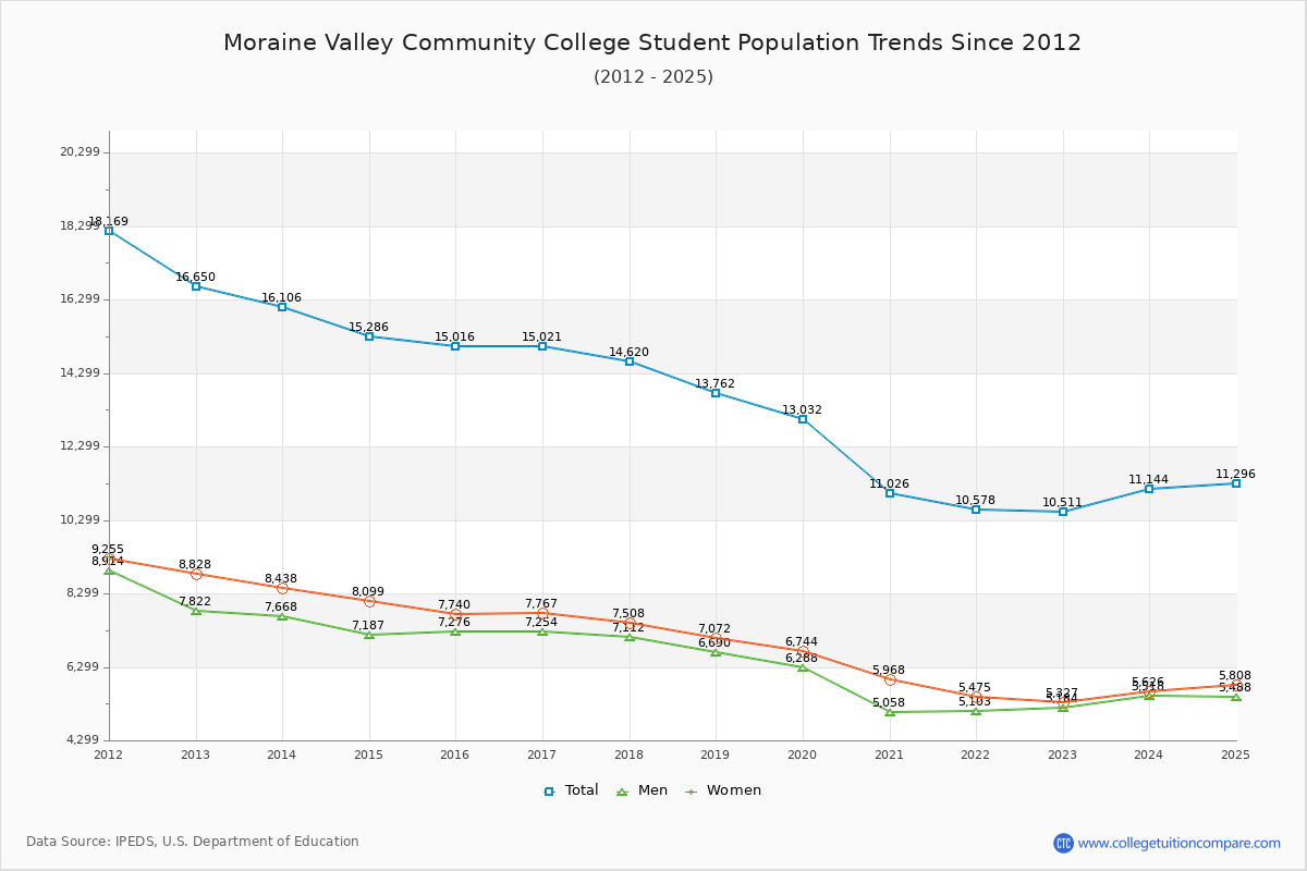 Moraine Valley Community College Enrollment Trends Chart