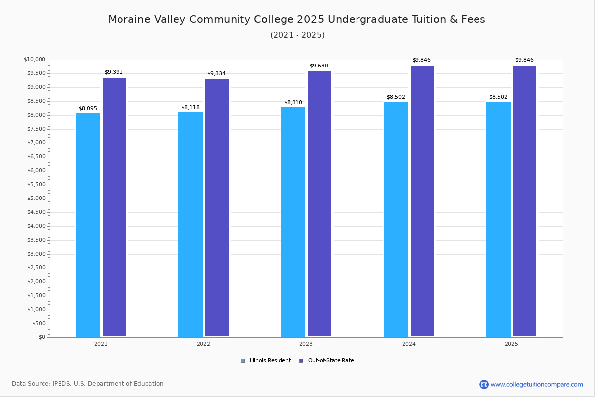 MVCC - Tuition & Fees, Net Price