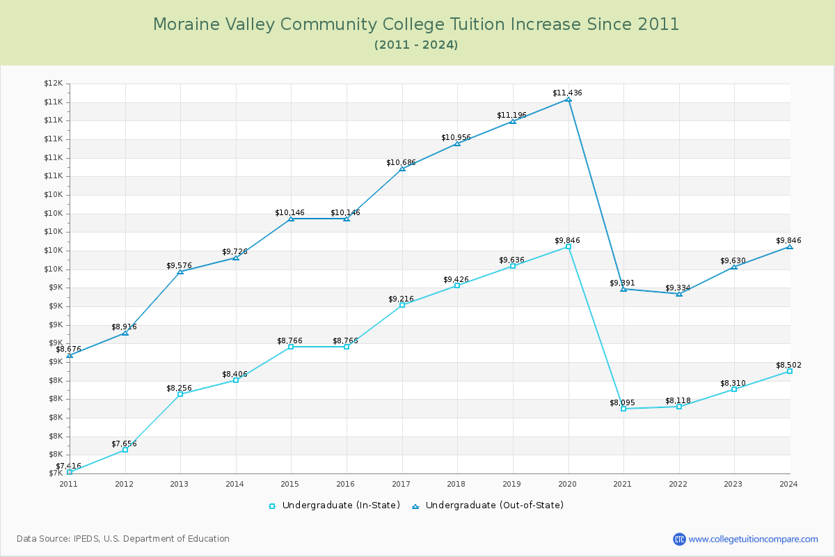 Moraine Valley Community College Tuition & Fees Changes Chart