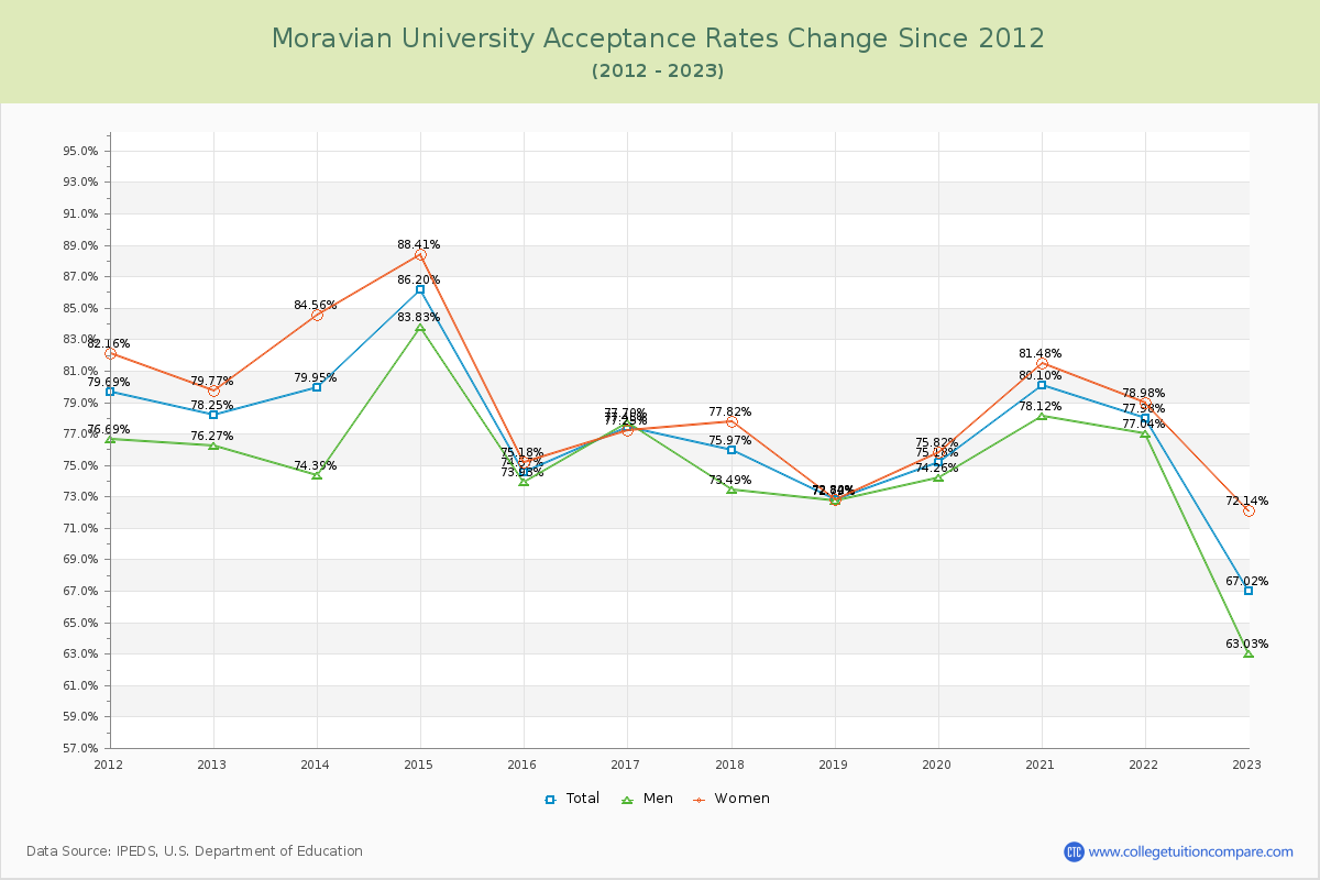 Moravian University Acceptance Rate Changes Chart