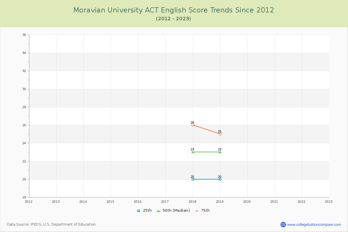 Moravian University ACT English Trends Chart